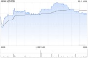 福建远东宏信：合共2090.5万美元的债券已于6月13日转换并注销